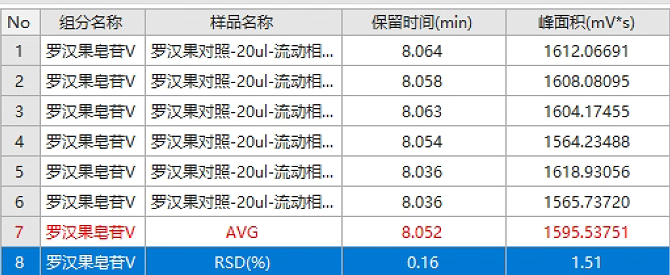 图 3｜6 针重复性数据汇总